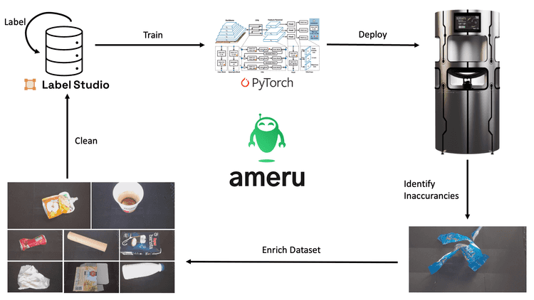 Ameru Data Engine