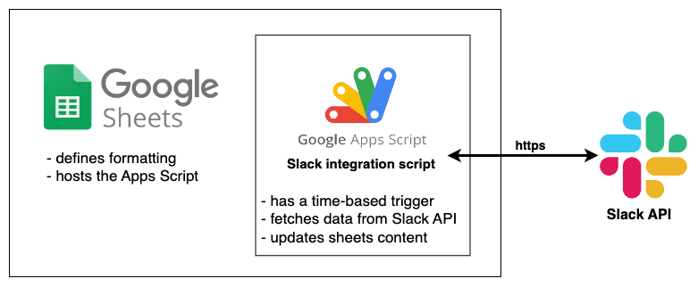 Google Drive  Slack App Directory