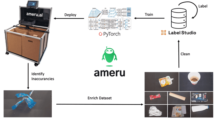 Ameru Data Engine