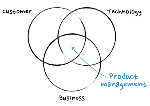 What is Product Management? Intersection of Customer, Technology and Business circles.
