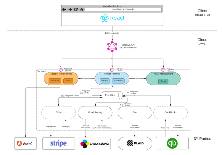 Arena Pay Application Architecture