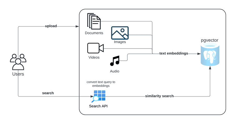 Semantic Search Architecture