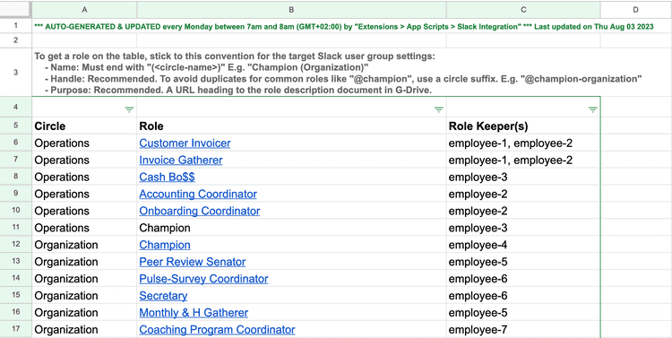 Auto-generated Google Sheets table representing existing roles and their members grouped by circle