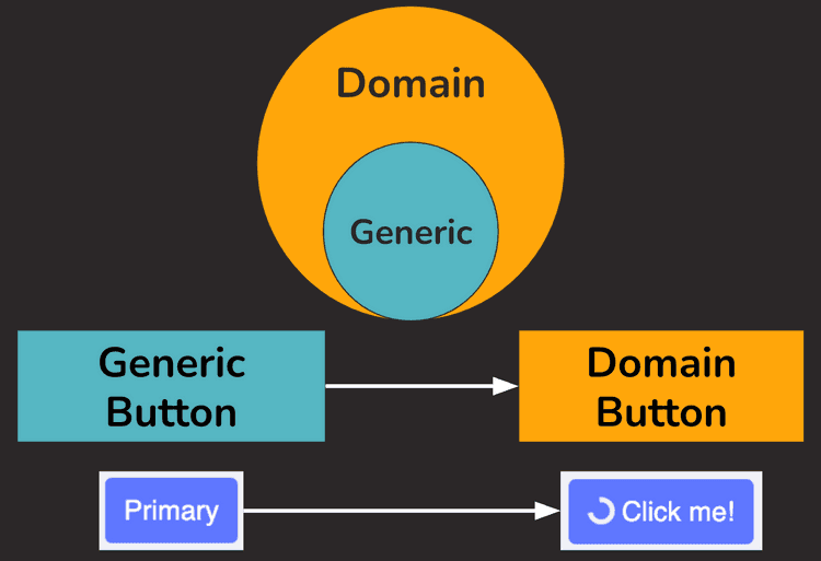 generic domain components example