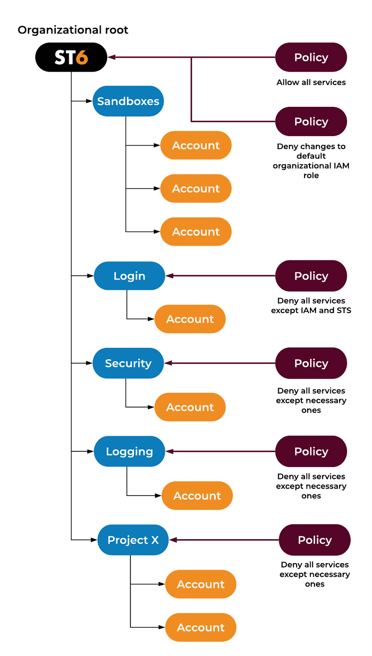 ST6 multi-account setup