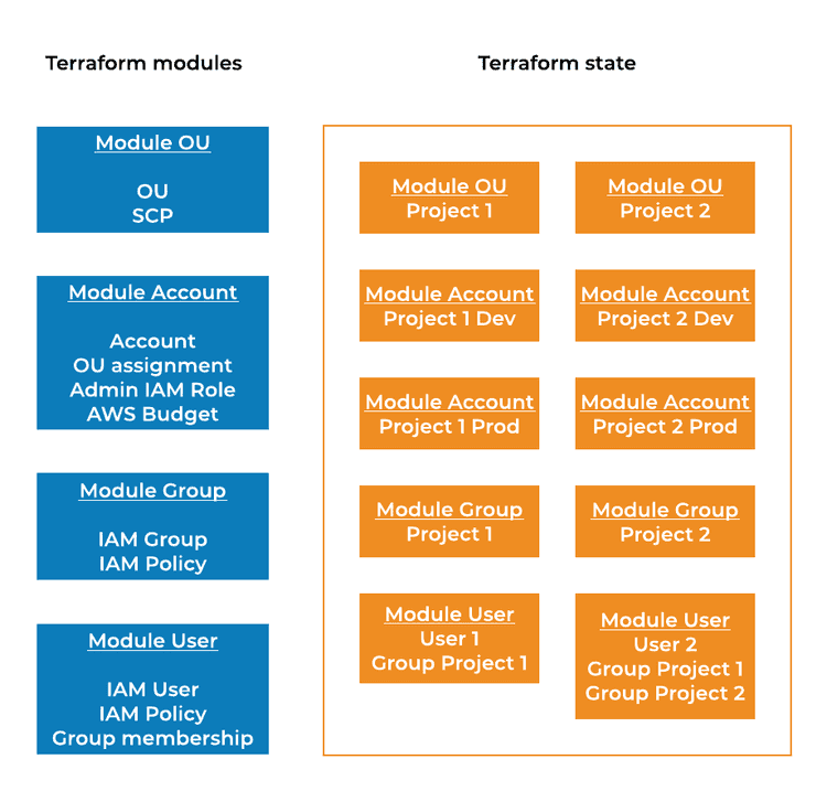 Terraform modules