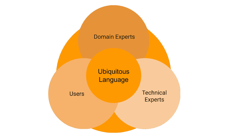 Ubiquitous Language Diagram